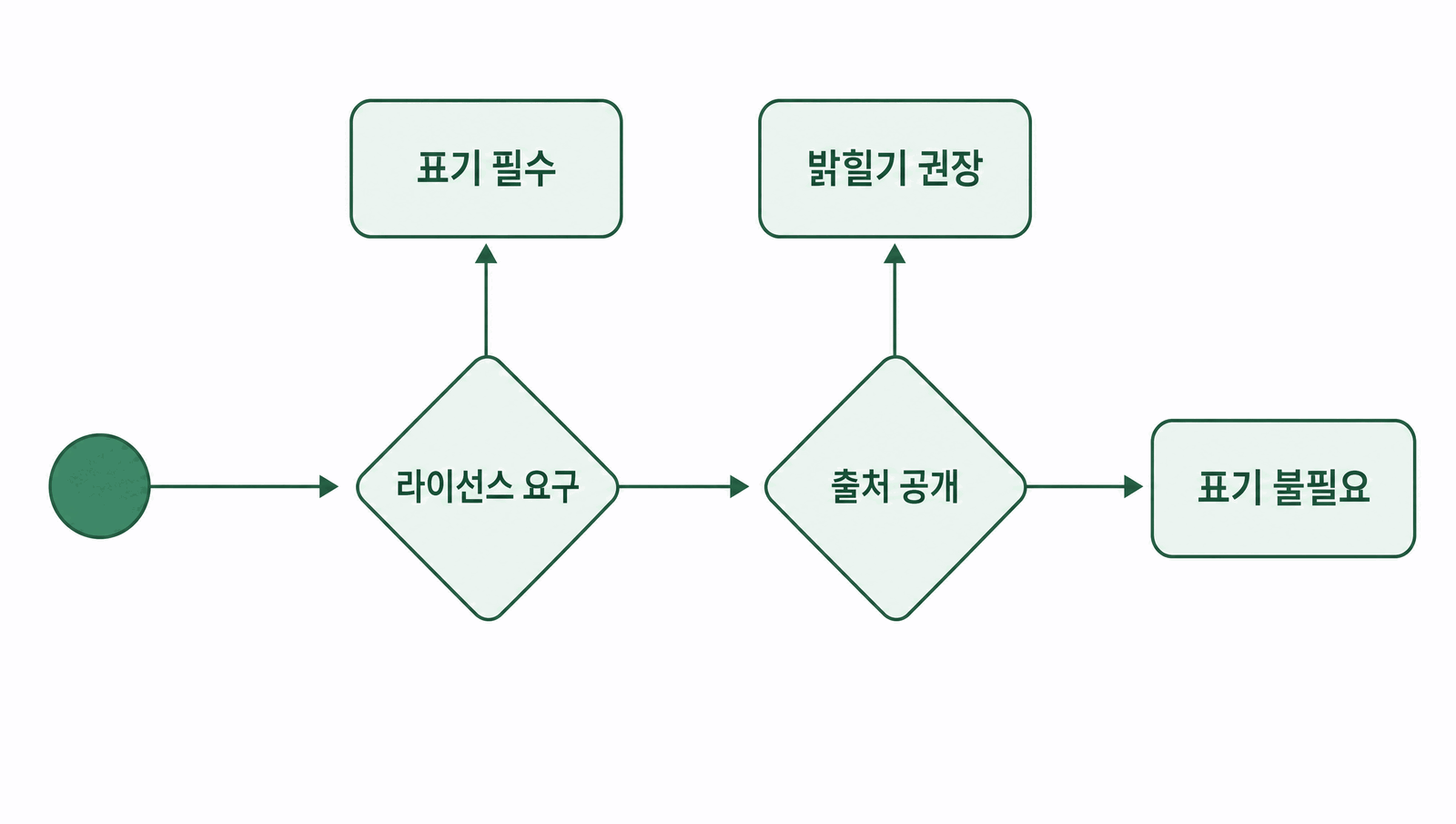 출처를 밝혀야 하는지 판단하는 흐름