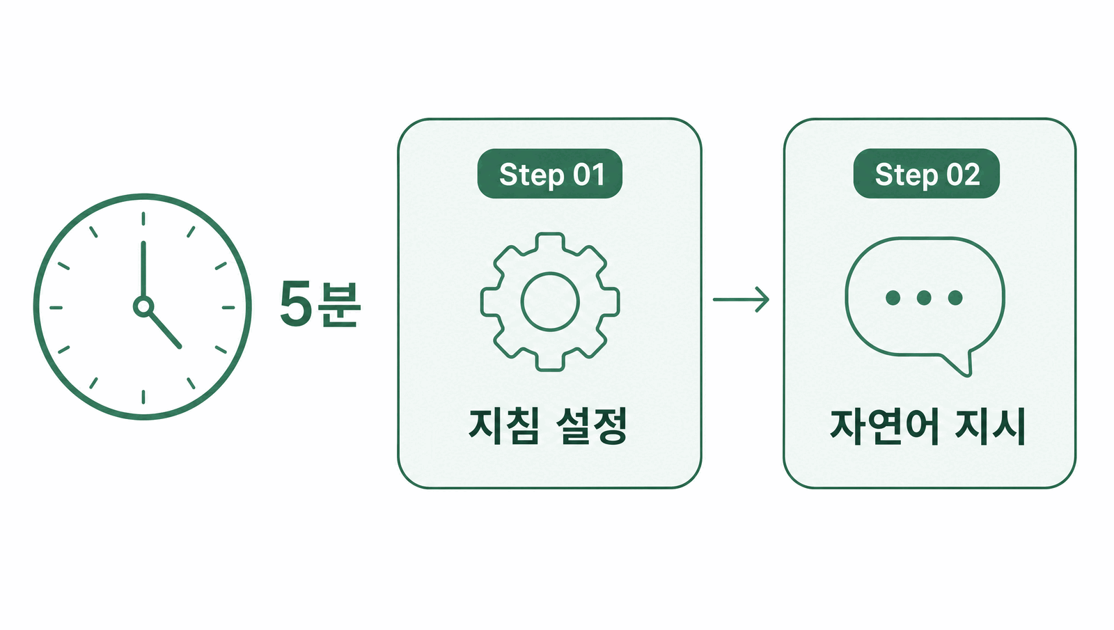 프로젝트 지침을 설정하고 자연어로 일을 지시하는 두 단계로 5분 만에 시작하는 흐름