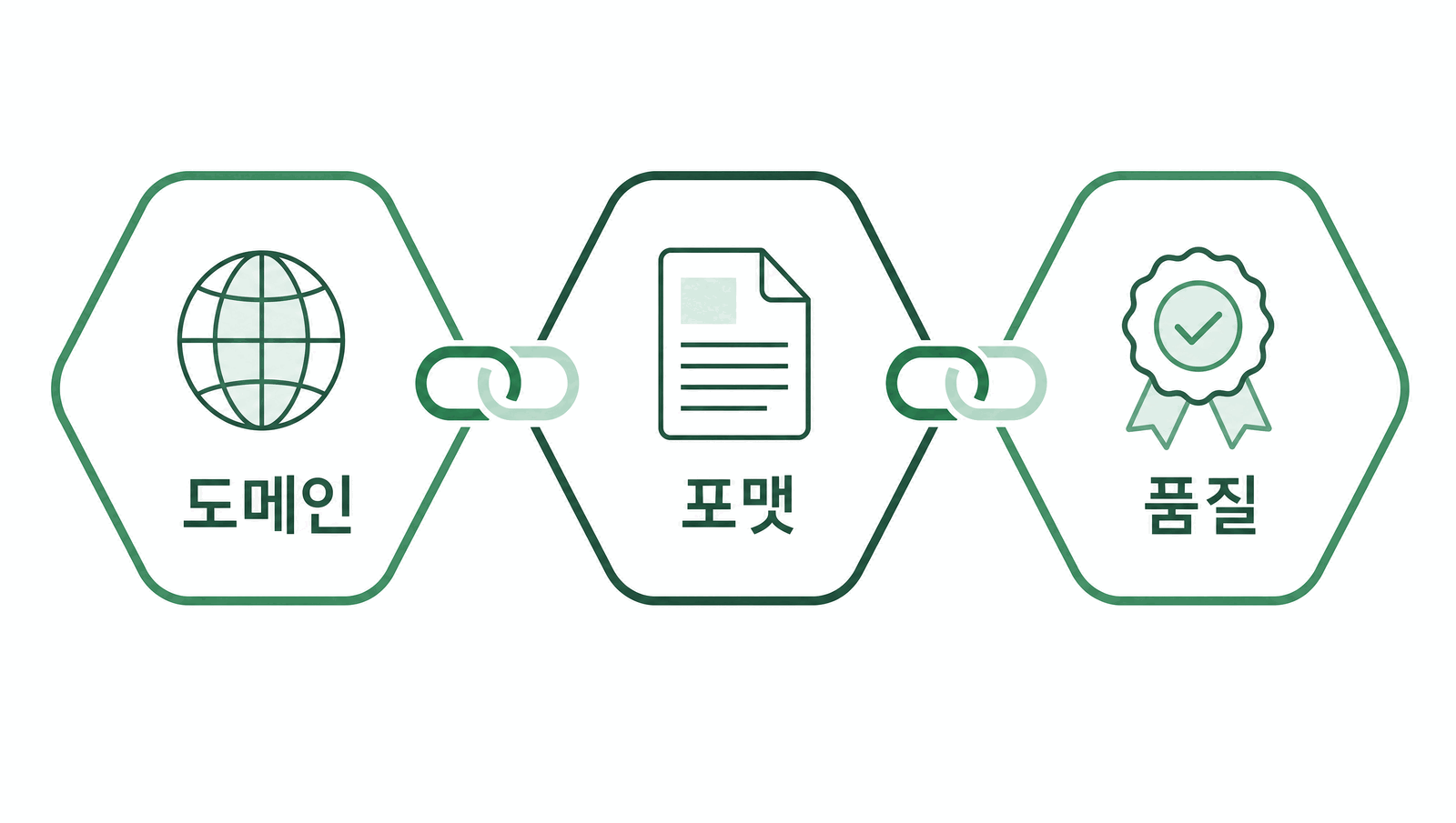 도메인 스킬, 포맷 스킬, 품질 스킬이 사슬처럼 이어지는 체이닝 기본 패턴